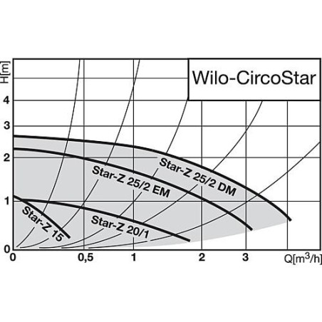 WILO circulateur Star-Z 25/2 EM L: 180 mm 1" Moteur 230 V"