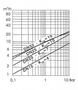 Soupape d'inversion Rotodivert 3 voies 3/4" type EMV 110 F3L